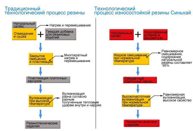 Разные технологии для производства резины