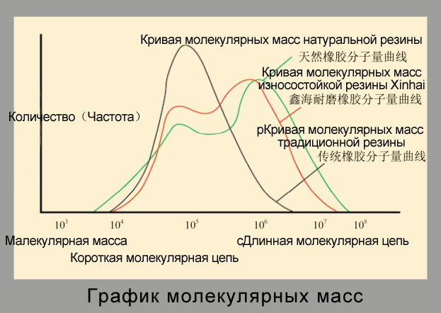 График молекулярной цепи