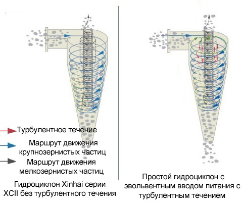 Сравнение гидроциклона Синьхай серии XCⅡ с простым гидроциклоном