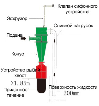 Разрез гидроциклона